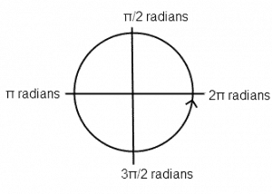 The Unit Circle