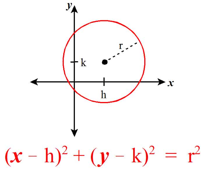 circle equation